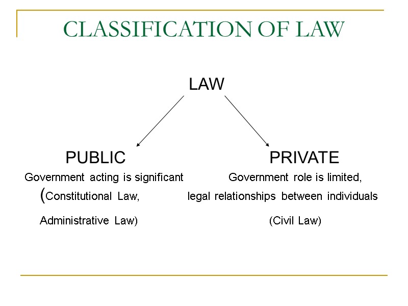 CLASSIFICATION OF LAW LAW     PUBLIC    PRIVATE Government